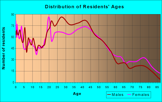 Age and Sex of Residents in Eiber in Denver, CO