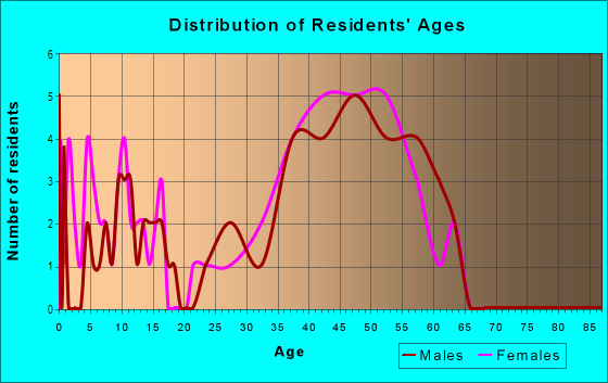 Age and Sex of Residents in Boulder Heights in Boulder, CO