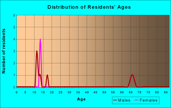 Age and Sex of Residents in Bari-Don Knolls in Boulder, CO
