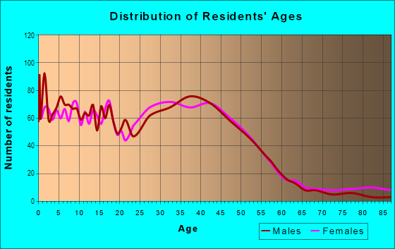 Age and Sex of Residents in Quimby in Denver, CO