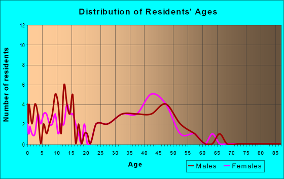 Age and Sex of Residents in Red Fox Hills in Boulder, CO