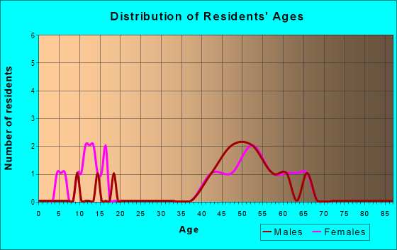 Age and Sex of Residents in Ridglea Hills in Boulder, CO