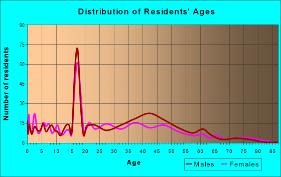 Age and Sex of Residents in Georgia Avenue in Mobile, AL