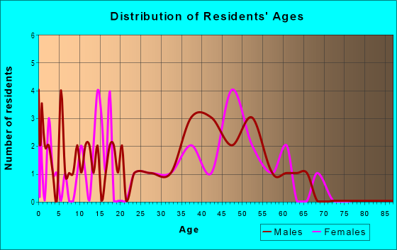 Age and Sex of Residents in Shannon Estates in Boulder, CO