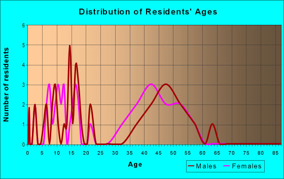 Age and Sex of Residents in Sheets in Boulder, CO