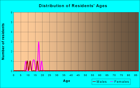 Age and Sex of Residents in Silver Springs in Boulder, CO