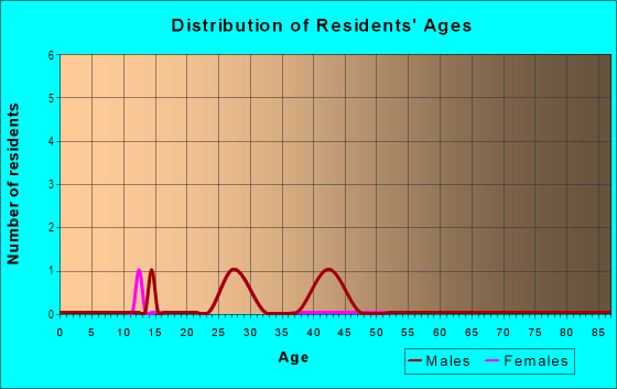 Age and Sex of Residents in Club Condos in Boulder, CO