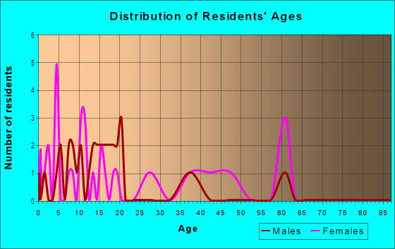 Age and Sex of Residents in San Cristo in Fort Collins, CO
