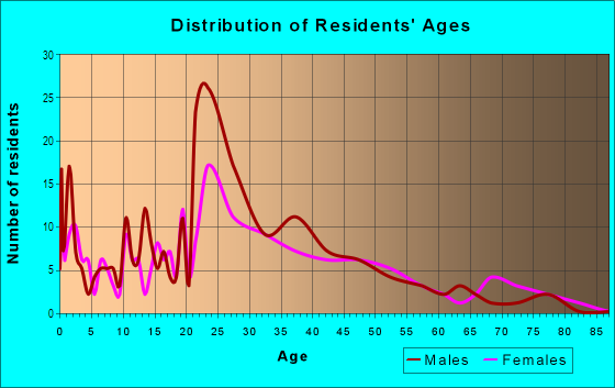Age and Sex of Residents in Martinez Park in Fort Collins, CO