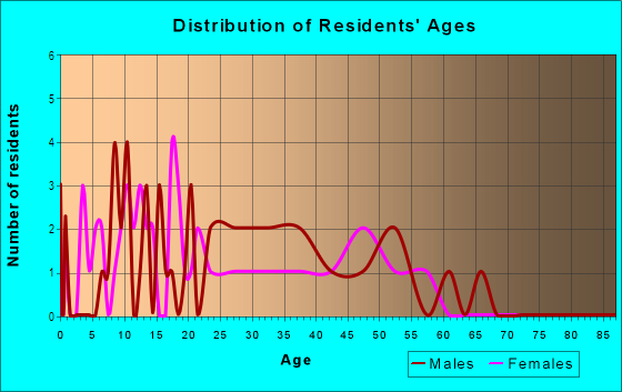 Age and Sex of Residents in Buckingham Neighborhood Committee in Fort Collins, CO