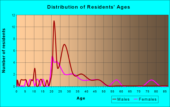 Age and Sex of Residents in Tennyson Heights Neighborhood Association in Fort Collins, CO