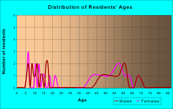 Age and Sex of Residents in Spring Valley Estates in Boulder, CO