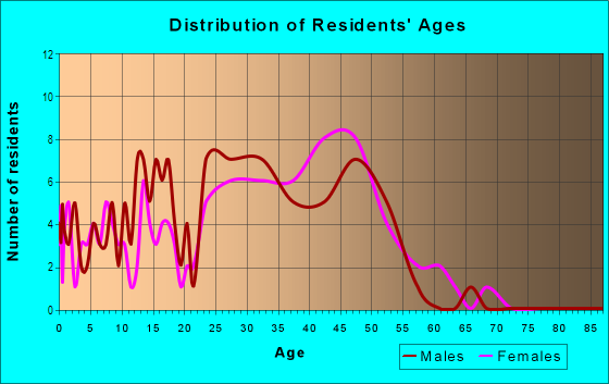 Age and Sex of Residents in Twin Lakes in Boulder, CO