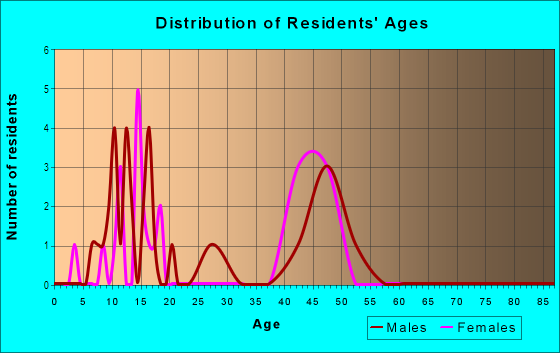 Age and Sex of Residents in Valhalla in Boulder, CO