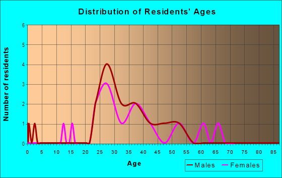 Age and Sex of Residents in Willowbrook Townhomes in Boulder, CO