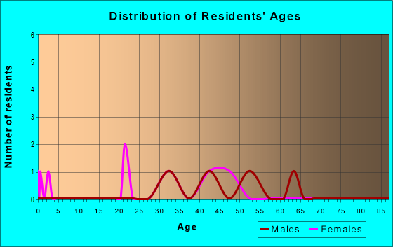 Age and Sex of Residents in Moffat Lakes in Eldorado Springs, CO