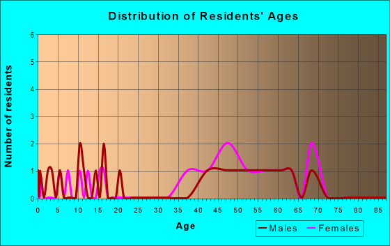 Age and Sex of Residents in Anhawa Manor in Longmont, CO