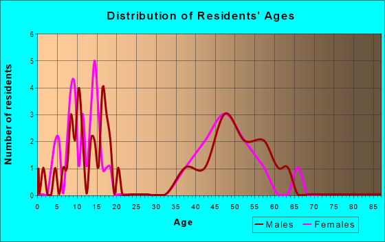 Age and Sex of Residents in Cottonwood Hills in Longmont, CO