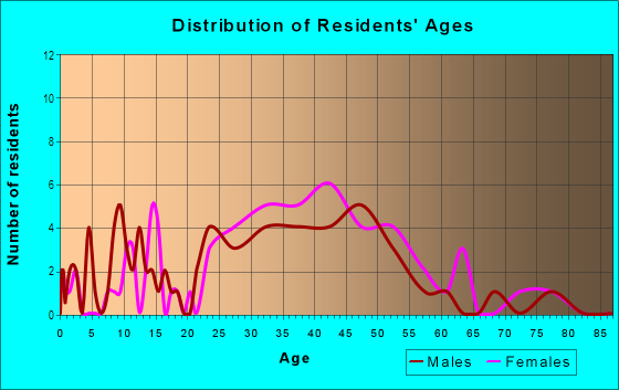 Age and Sex of Residents in Cottonwood Park in Longmont, CO
