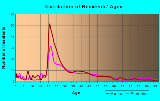 Age and Sex of Residents in Historic Fort Collins in Fort Collins, CO