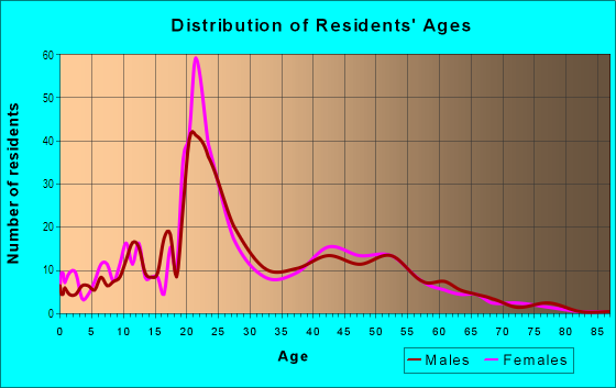 Age and Sex of Residents in Foothills Green in Fort Collins, CO