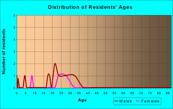 Age and Sex of Residents in Broadway North in Denver, CO