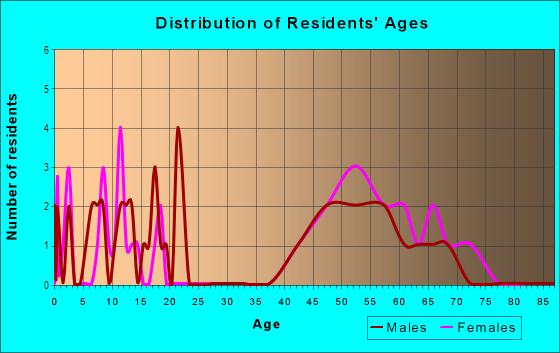 Age and Sex of Residents in Paul Nor Estates in Boulder, CO