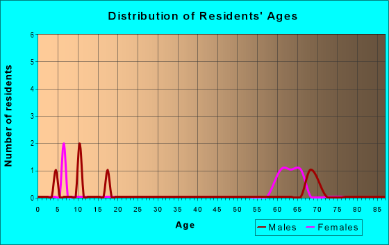 Age and Sex of Residents in Panorama Park in Boulder, CO