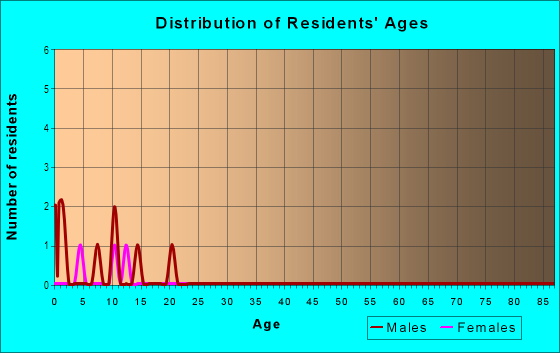 Age and Sex of Residents in Harsch Heights in Longmont, CO