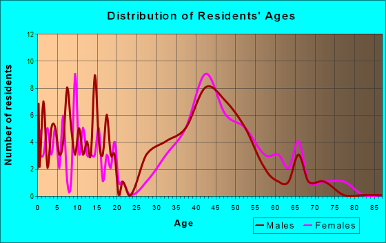 Age and Sex of Residents in Johnson Farm in Longmont, CO