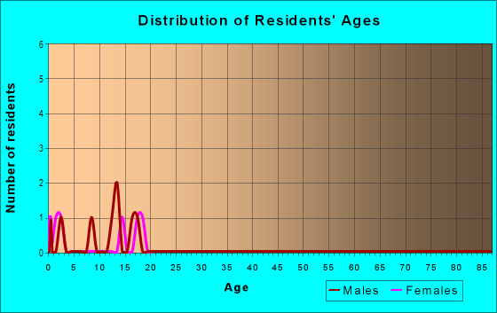 Age and Sex of Residents in Ken Dale in Longmont, CO