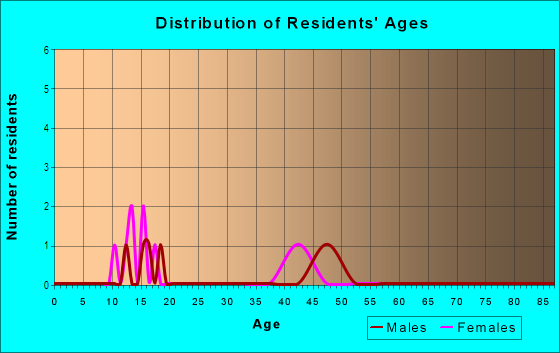 Age and Sex of Residents in Northwest Acres in Longmont, CO