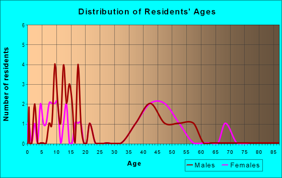 Age and Sex of Residents in Overbrook in Longmont, CO