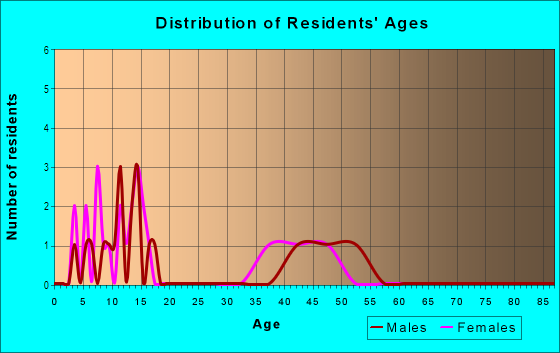 Age and Sex of Residents in Springhill in Longmont, CO
