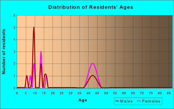 Age and Sex of Residents in Waterford Park in Longmont, CO