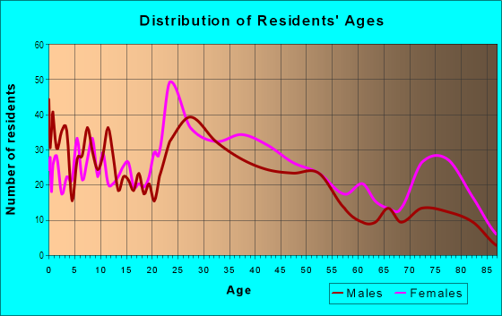 Age and Sex of Residents in Dauphin Acres in Mobile, AL