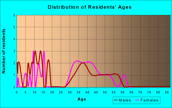 Age and Sex of Residents in Cheyenne Ridge in Broomfield, CO