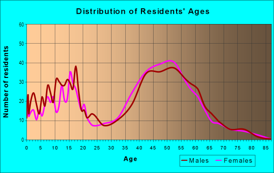 Age and Sex of Residents in Hyland Greens in Broomfield, CO