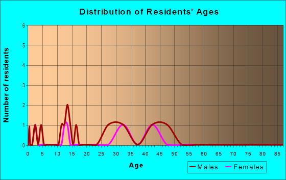 Age and Sex of Residents in Eldora in Nederland, CO