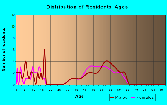 Age and Sex of Residents in Brigadoon Glen in Longmont, CO