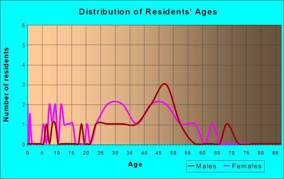 Age and Sex of Residents in Centrebridge in Longmont, CO