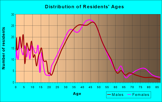 Age and Sex of Residents in Newlands in Boulder, CO