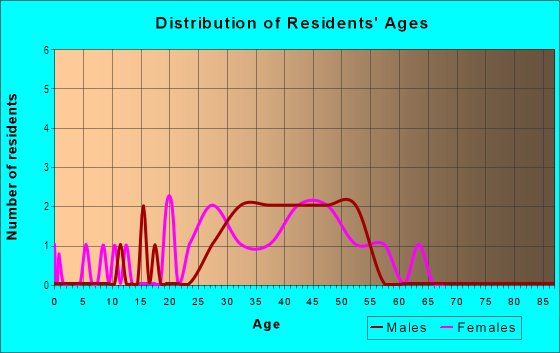 Age and Sex of Residents in Bear Creek in Boulder, CO