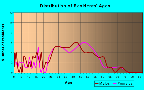 Age and Sex of Residents in Shanahan Ridge in Boulder, CO
