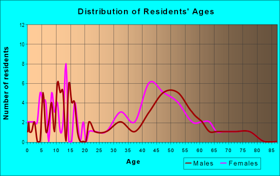 Age and Sex of Residents in Juniper in Boulder, CO