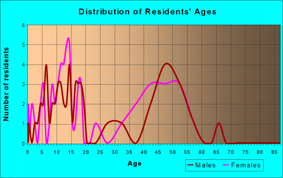 Age and Sex of Residents in Forest Glen in Boulder, CO