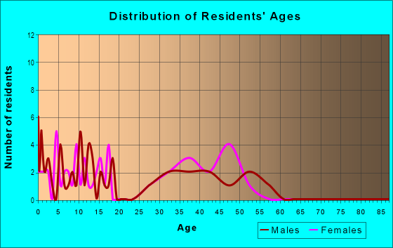 Age and Sex of Residents in Dakota Ridge in Boulder, CO