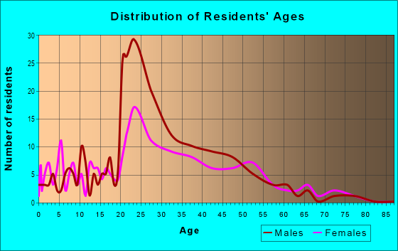 Age and Sex of Residents in Majestic Heights in Boulder, CO