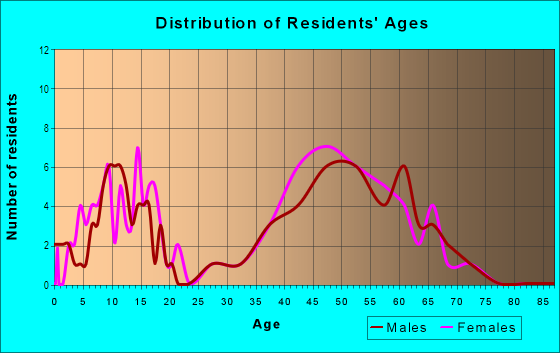 Age and Sex of Residents in Devil's Thumb in Boulder, CO