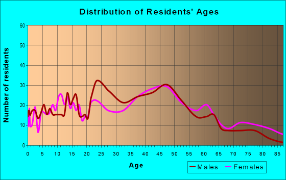 Age and Sex of Residents in Table Mesa South in Boulder, CO